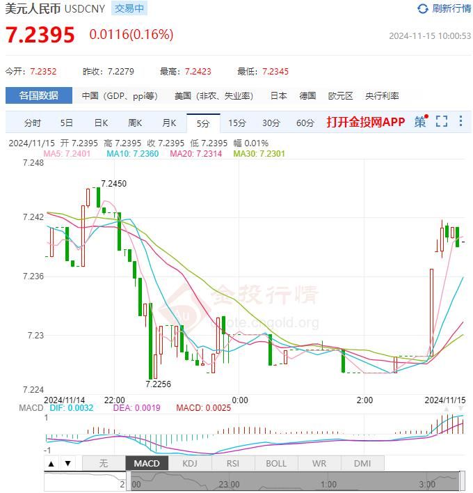 11月15日人民币对美元中间价报7.1992 较前一交易日下调26个基点